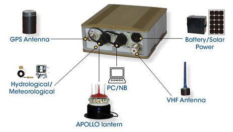 AIS Monitoring Solutions